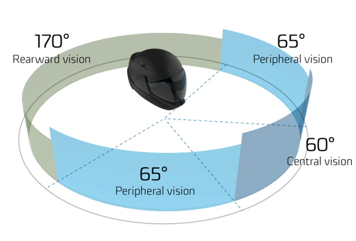 Helmet diagram showing central, peripheral, and rearward fields of vision